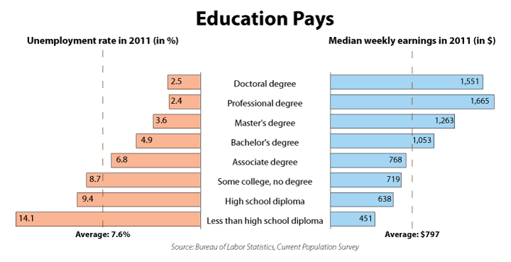 education pays 2011