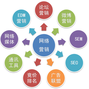 如何開(kāi)展網(wǎng)絡(luò)營(yíng)銷，網(wǎng)絡(luò)營(yíng)銷應(yīng)該怎么做呢？